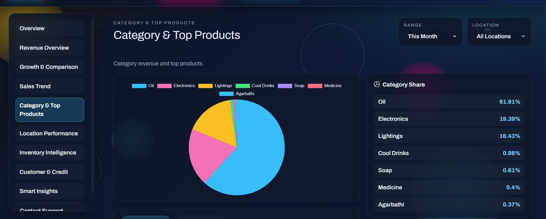 SHAJTech retail dashboard demo screen